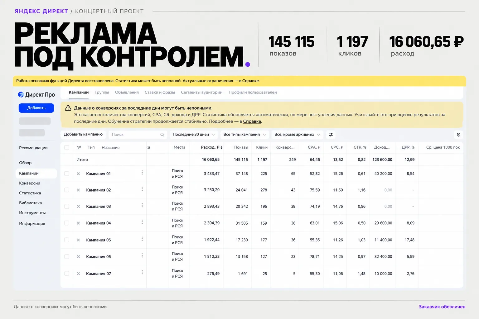 Яндекс Директ: расход, клики, конверсии и доход по кампаниям